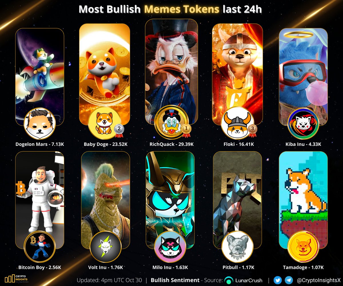 CryptoInsightsX's tweet photo. Most Bullish Memes Tokens last 24h⚡️🚀

🥇 $QUACK @RichQuack 
🥈 #BABYDOGE @babydoge 
🥉 $FLOKI @RealFlokiInu 
$ELON @DogelonMars 
$KIBA @KibaInuWorld 
@Bitboy_Token @VoltInuOfficial @MiloInu @BscPitbull @Tamadogecoin 

#CryptoNews https://t.co/Jw58TdIGsM