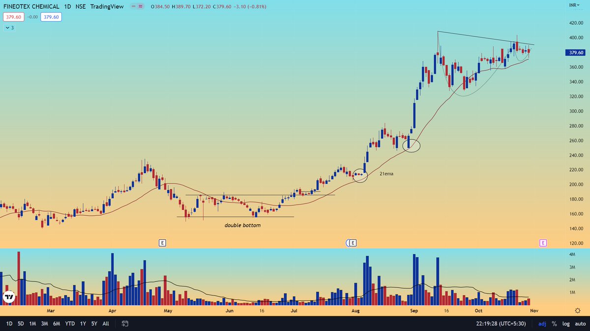 Vishnu Loop Pattern Vishnu_Chartist on Twitter: