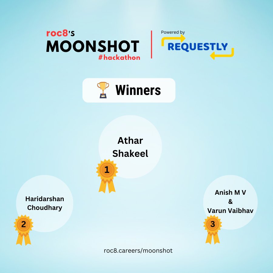 After an amazing demo day event and incredible pitches by the finalists here are the winners of the 1st ever @roc8HQ's Moonshot Hackathon Powered by <a href="/RequestlyIO/">Requestly</a>🤩

Huge congratulations Athar, Haridarshan, Anish, and, Varun 🎉🥳