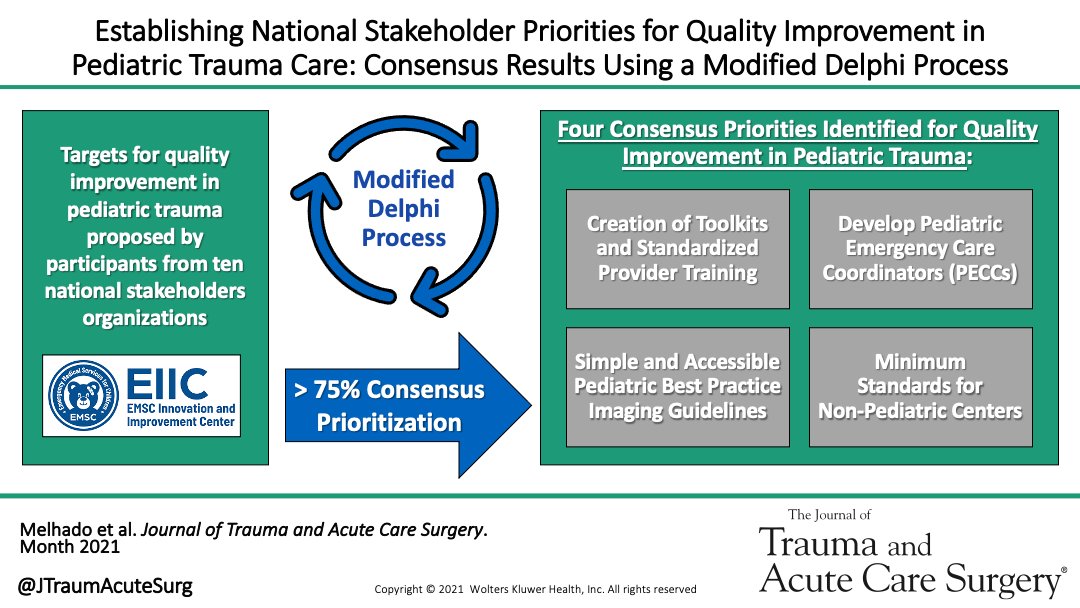 Journal of Trauma and Acute Care Surgery (@jtraumacutesurg) on Twitter photo This is a modified Delphi process study recruiting key pediatric trauma stakeholders to determine four consensus national priorities for improving system-level quality and outcomes across the continuum of pediatric trauma care.
<a href="/C_Melhado/">Caroline Melhado</a> #JoTACS 
journals.lww.com/jtrauma/Fullte… This is a modified Delphi process study recruiting key pediatric trauma stakeholders to determine four consensus national priorities for improving system-level quality and outcomes across the continuum of pediatric trauma care.
<a href="/C_Melhado/">Caroline Melhado</a> #JoTACS 
journals.lww.com/jtrauma/Fullte…