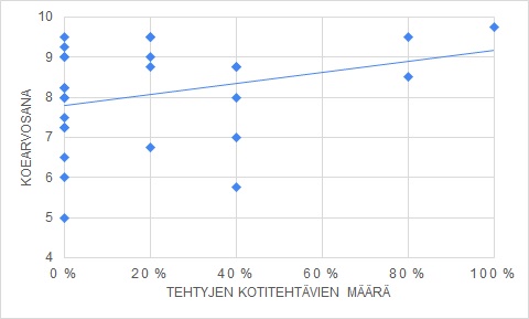 Ollaan kokeiltu ysien matikassa @elinaviro kanssa vapaaehtoisia kotitehtäviä. Alla kuvattu kotitehtävien määrän ja koearvosanan välistä riippuvuutta. Suuri osa ei kotitehtäviä ole tehnyt lainkaan, runsaampi tekeminen ennustaa parempaa koearvosanaa. #koulu #matematiikka