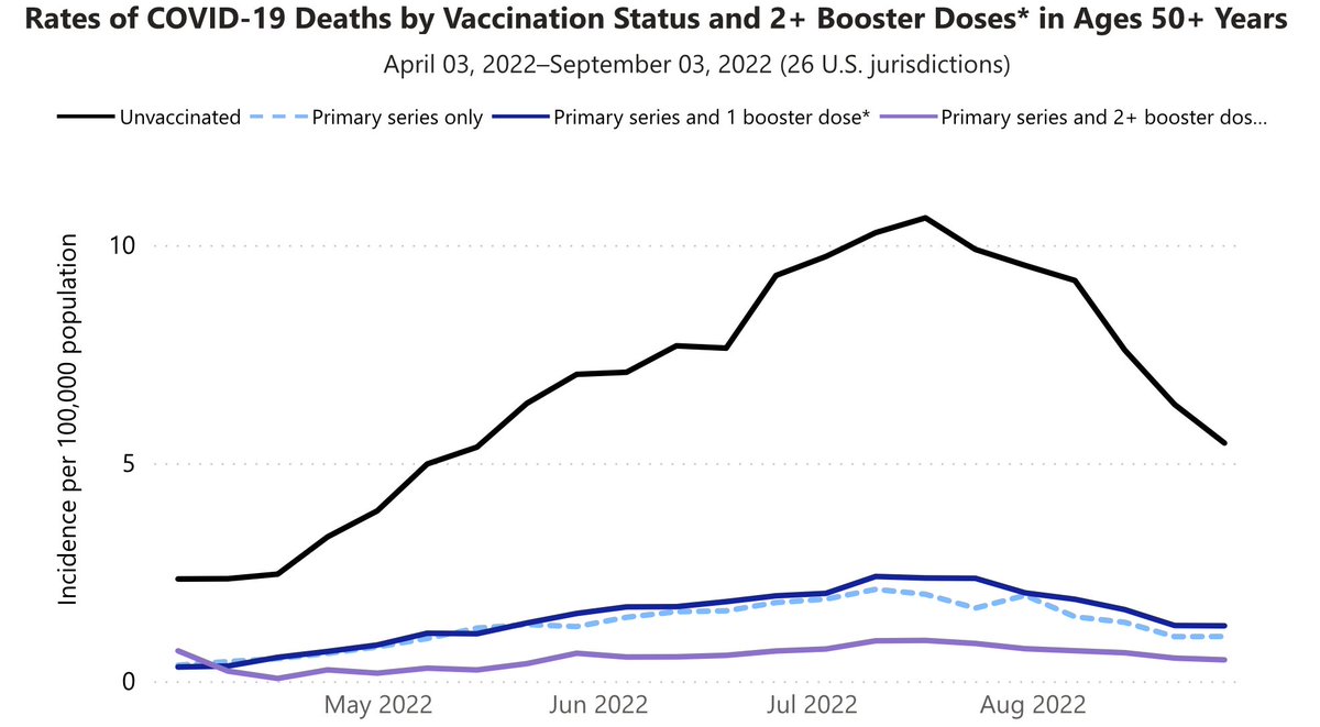 EricTopol's tweet photo. What if you had something that decreased death by >90% and hospitalization by >80% but <25% of the people who would benefit got it?
[Americans, age 50+ w/ 2+ boosters, not > 6 months] https://t.co/PJI7kLkk2k