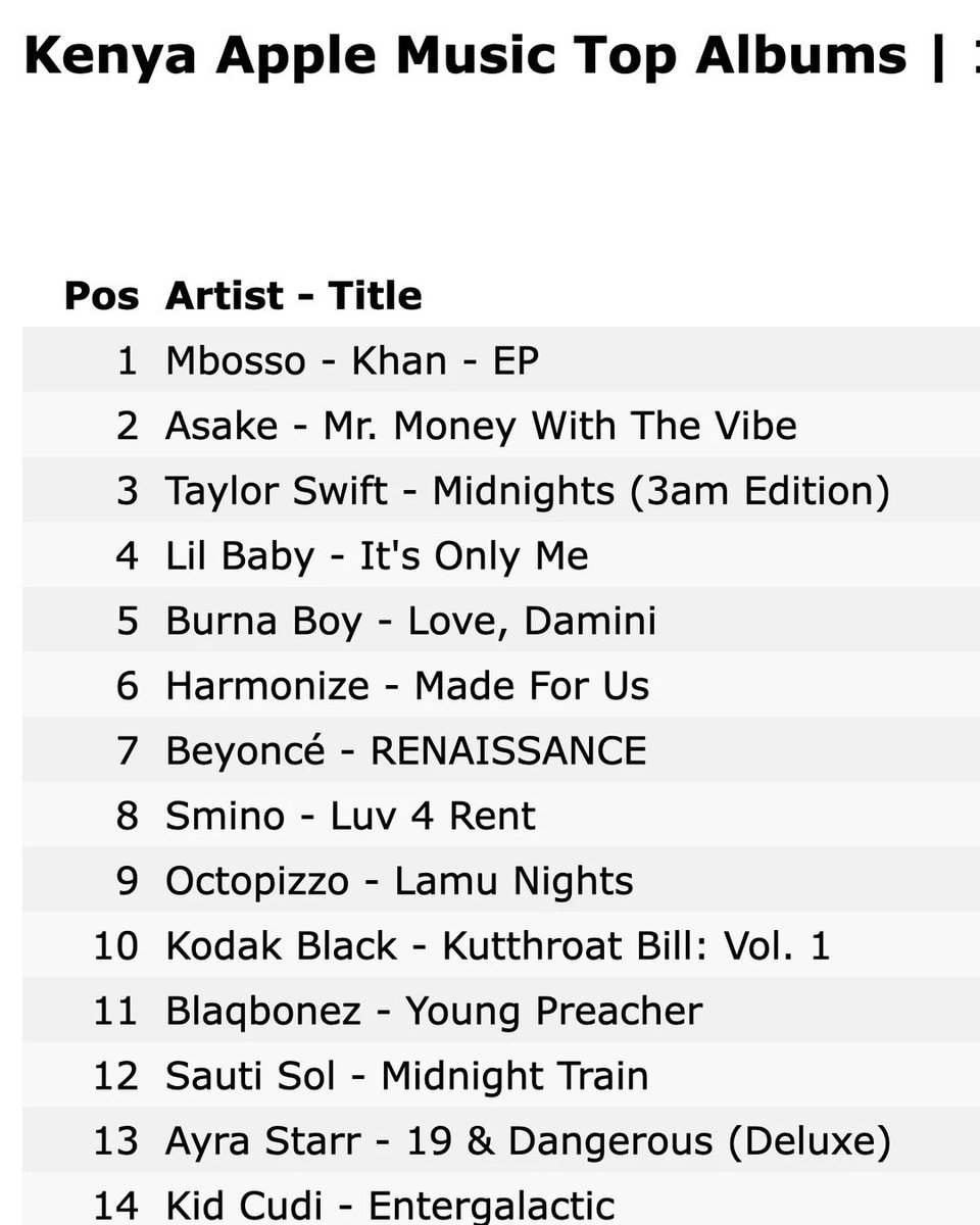 Wcbwasafi_'s tweet photo. @mbossokhan, works his way to the number one spot on @AppleMusic Kenya's Top Album charts with #KHAN EP 🥂 https://t.co/qfFMM6sYqn