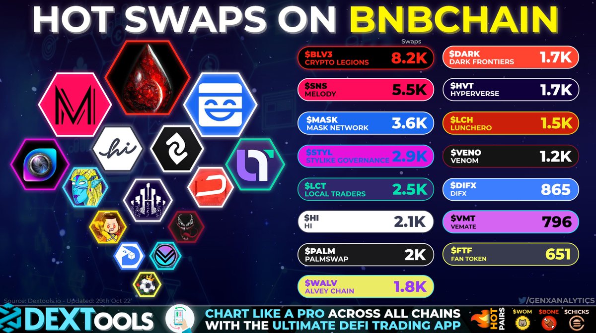 GenxAnalytics's tweet photo. 🔥HOT SWAPS OF #BNBCHAIN🔥

On-Fire Projects with HIGH LEVELS of Trading Activity seeing 1000's of Transactions across 24hrs🚀🚀

💙DEX Landscape Favourites Tracked by @DEXToolsApp 

#BLV3 $SNS $MASK $STYL $LCT $HI $PALM $WALV $DARK $HVT $LCH $VENO $DIFX $VMT $FTF

#BSC #BNB #NFT https://t.co/97AISmpArL