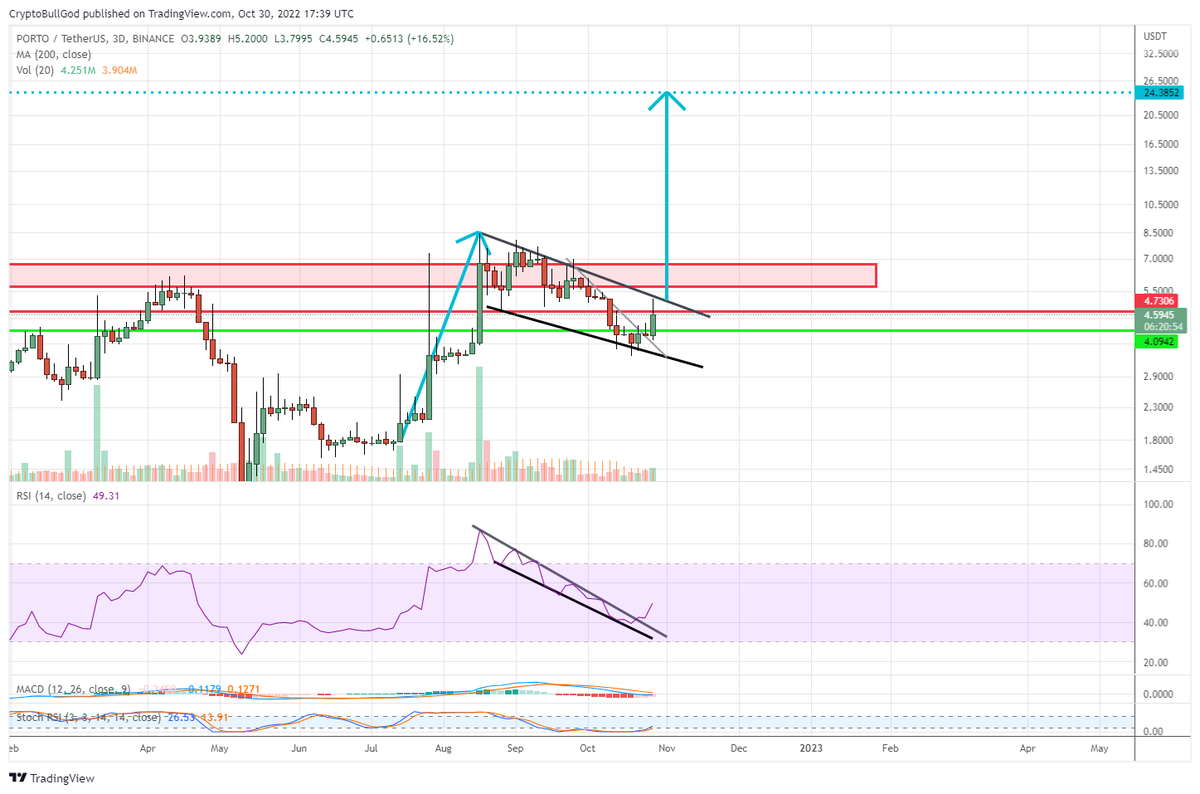 CryptoBullGod's tweet photo. $PORTO 3Day
Along with $CHZ, having a great day
This #fantokens , upon further examination, could ultimately be headed for an initial price target ~$24
We see a break of the downward RSI channel
#crypto #cryptocurrenty $santo #bitcoin #ethereum #eth #btc https://t.co/A3oLVysjmA