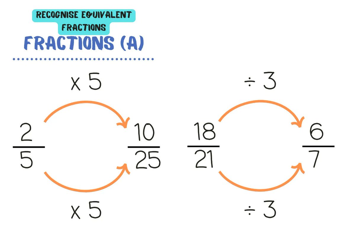 SRPrimary's tweet photo. New Maths Working Walls now posted for Year 3-Year 6, as well as existing available KS1 materials. All link directly with White Rose and are very easy to use and update. See the link in my bio for more. https://t.co/8sIjz4ZBja