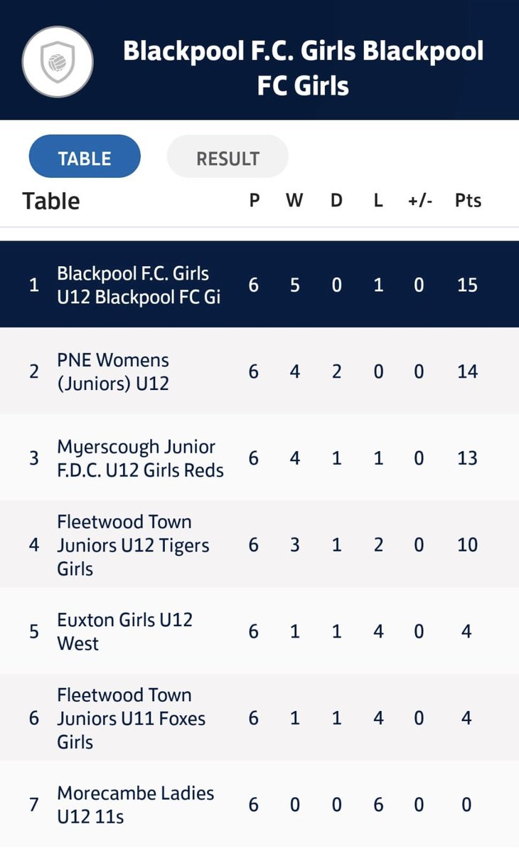 An excellent way to finish Phase 1 of the league with a 6-1 win, finishing top of a very tough u12s league 🏆 Coach Simon: “thank you to all the parents and especially the girls for their efforts. Every single one has improved one way or another and we've a really strong group”