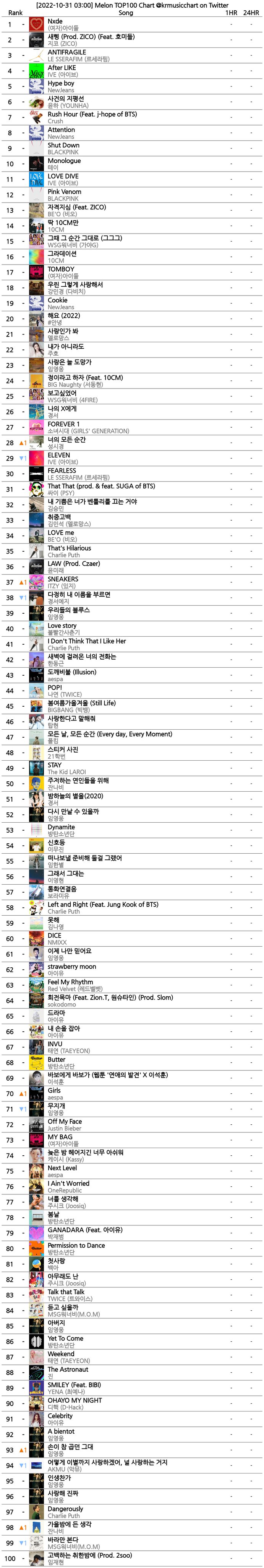 Melon Chart Bot 멜론 차트봇 on Twitter "[20221031 0300] Melon TOP100
