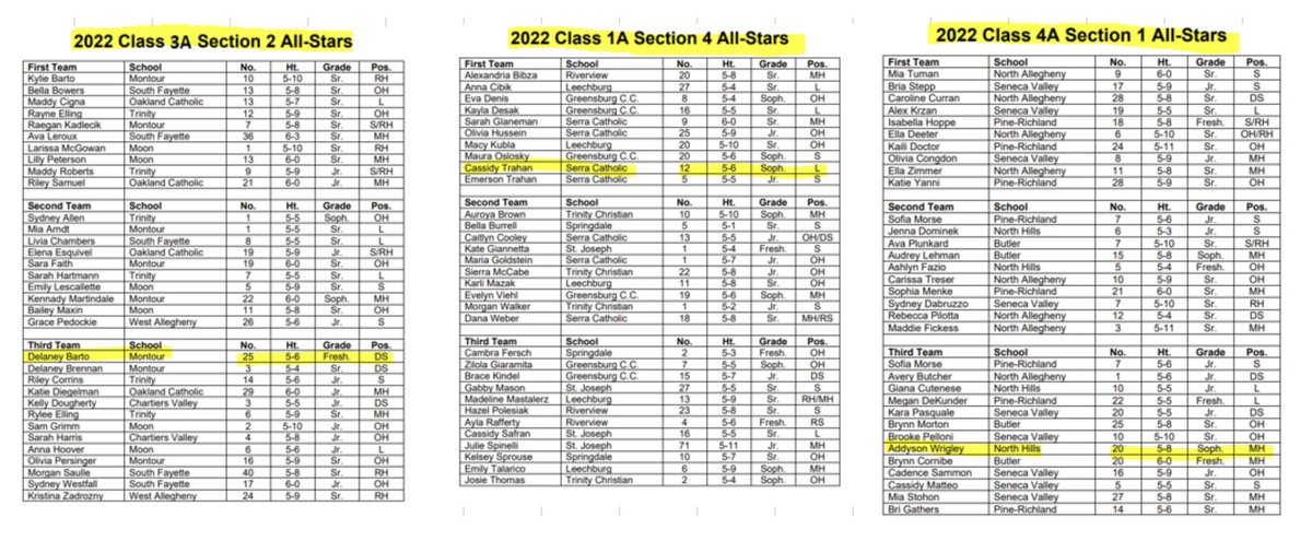 Spirit Russell 07 Premier (@spiritrussell07) on Twitter photo Big Congrats 6, 12, & 32 on your π All Section Honors! Well deserved!!!
<a href="/CassidyTrahan/">Cassidy Trahan</a> <a href="/BartoDelaney/">Delaney Barto</a> <a href="/addyson_wrigley/">Addyson Wrigley</a>
#multisportathletes Big Congrats 6, 12, & 32 on your π All Section Honors! Well deserved!!!
<a href="/CassidyTrahan/">Cassidy Trahan</a> <a href="/BartoDelaney/">Delaney Barto</a> <a href="/addyson_wrigley/">Addyson Wrigley</a>
#multisportathletes