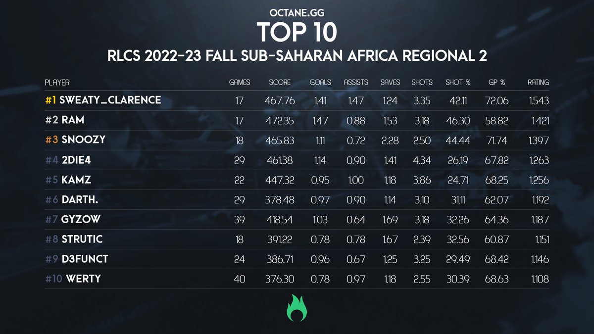Here are the statistical top performers for #RLCS 2022-23 Fall Sub-Saharan Africa Regional 2! 🥇@SweatyClarence 🥈@Ram_RanchRL 🥉@Snoozy_za