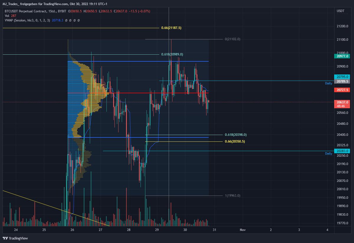 18 million longs opened at Bybit at 20.8 k and are now under water. 

Let's see if they get the chance to exit the position or if we reject at the range POC.

#BTC