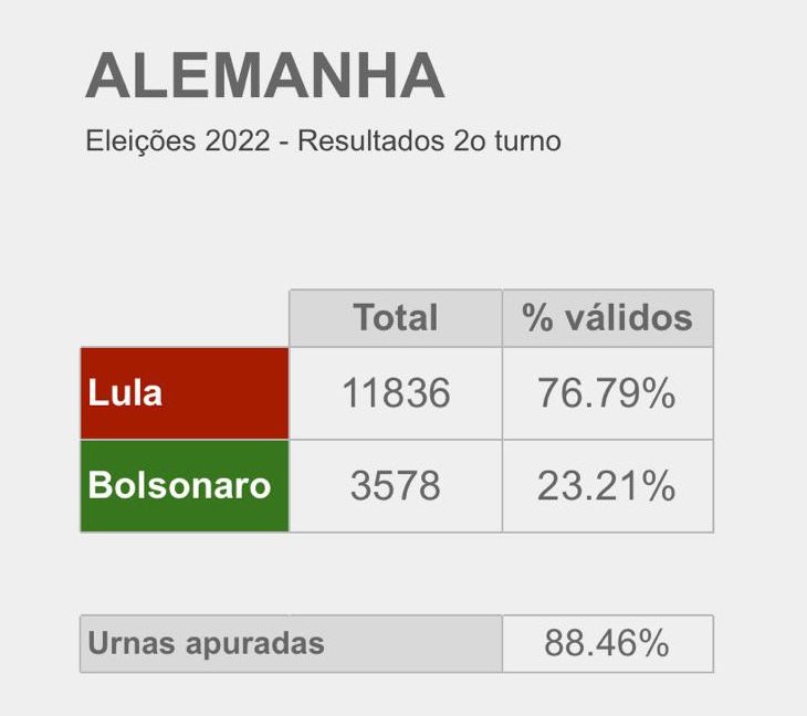 choquei's tweet photo. 🚨AGORA: Lula está ganhando o segundo turno na Alemanha por 11.836 votos, contra 3.578 de Bolsonaro. #Eleições2022 https://t.co/njHEzqdvlk