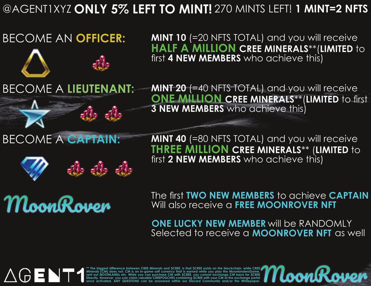 galaxympact's tweet photo. @Agent1XYZ SELLING OUT SOON! LESS THAN 270 MINTS LEFT! 

1 MINT = 2 NFTs.

ONGOING MINT CONTEST FOR NEW MEMBERS, MINT HERE: https://t.co/TP7NneFeOH

What is $Cree: https://t.co/cIqeQ5vO2Q

Sponsored by community members! https://t.co/upXRB4TtdF