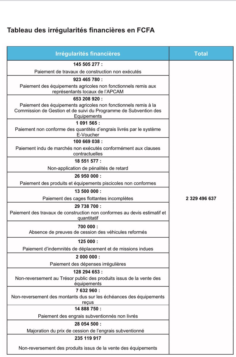 AzizMaigaNMP's tweet photo. Mali 🇲🇱 Le Vérificateur général relève des irrégularités financières de plus de deux milliards FCFA au niveau de la Direction des finances et du matériel du ministère du Développement rural, entre 2018 et le premier trimestre 2021.

Montant exact : 2 329 496 637 FCFA https://t.co/v1wtqlhVkm