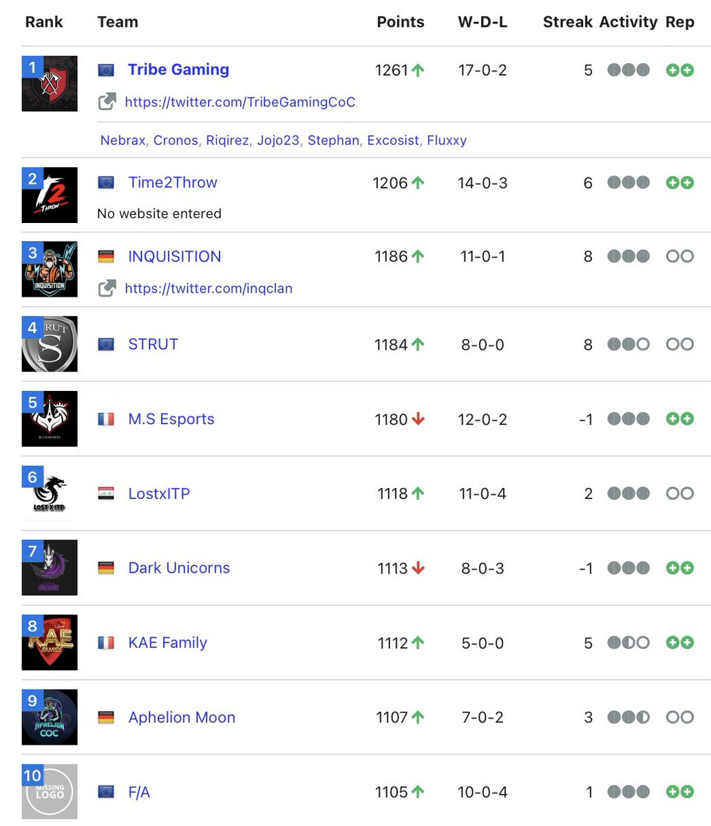 Solid performance for Week 1 of <a href="/ESLClashofClans/">ESL Clash of Clans</a> EU - Place 7. Our only defeats were against Tribe &amp; M.S. 
Full focus on the second Week to secure our spot 💪🏻🔥
I‘m looking forward to some more matches vs Tribe 🤡