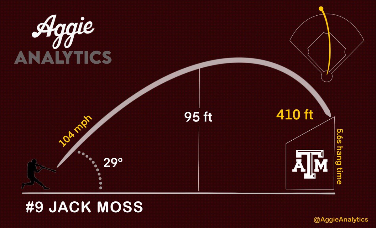 First on the day goes to <a href="/jackmoss22/">Jack Moss</a> 💣