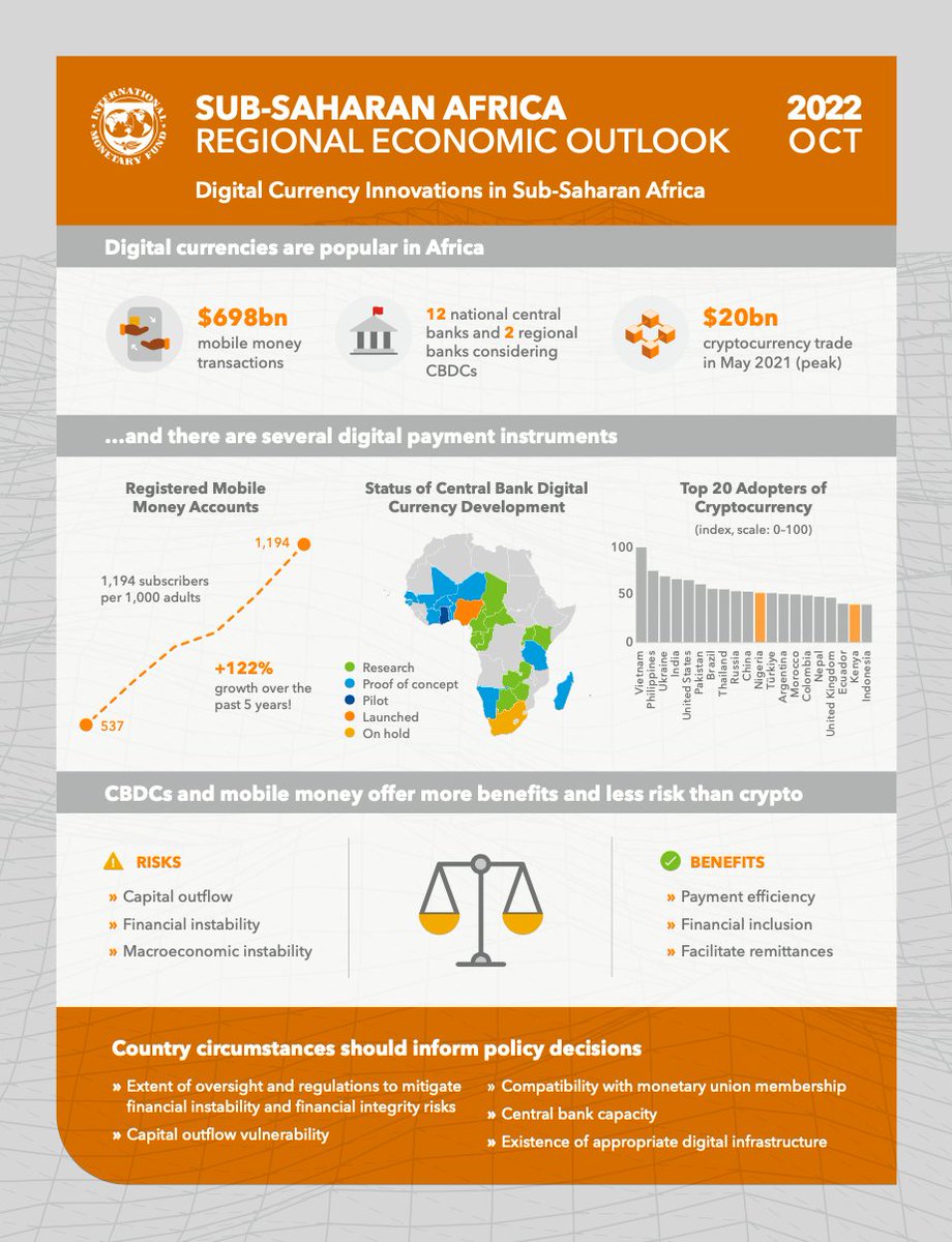 Sub-Saharan Africa is witnessing a rapid development of digital currencies. For example, $698 billion in mobile money transactions took place in 2021. Countries are also exploring central bank digital currencies, and crypto assets are growing. bit.ly/3rWOwkf