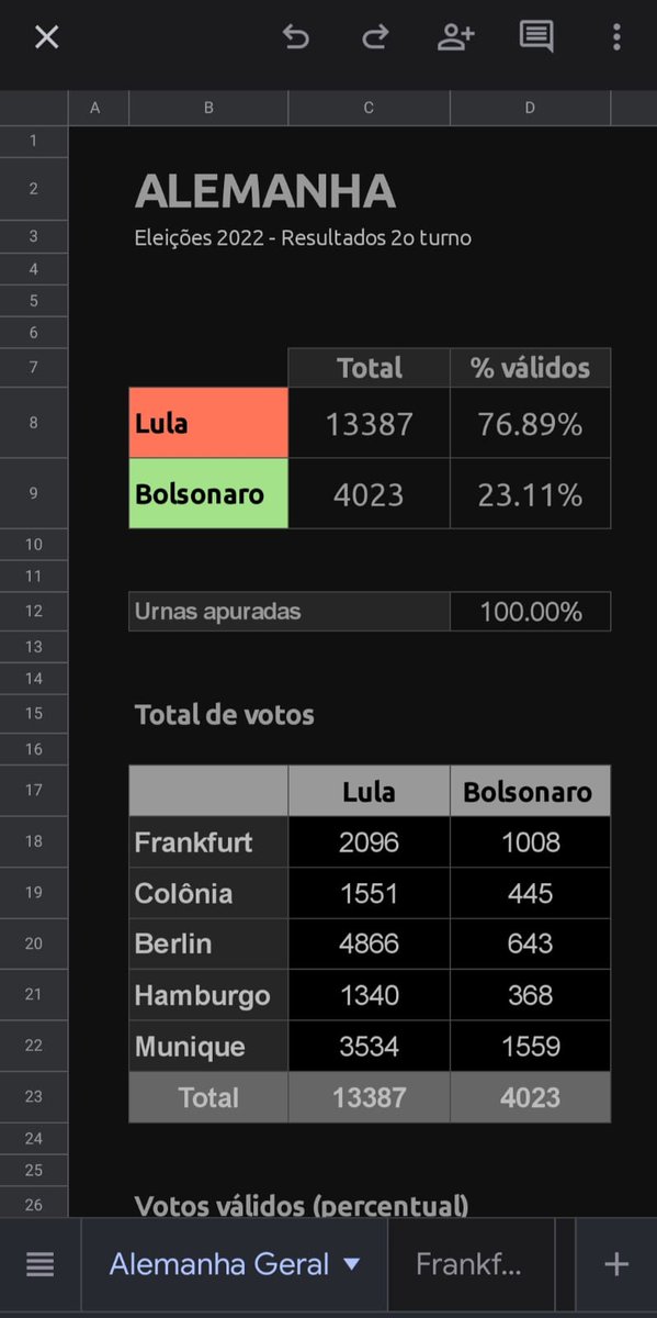 Agora sim todas as urnas apuradas na Alemanha #Eleicoes2022 Lula teve quase 77% dos votos válidos no país