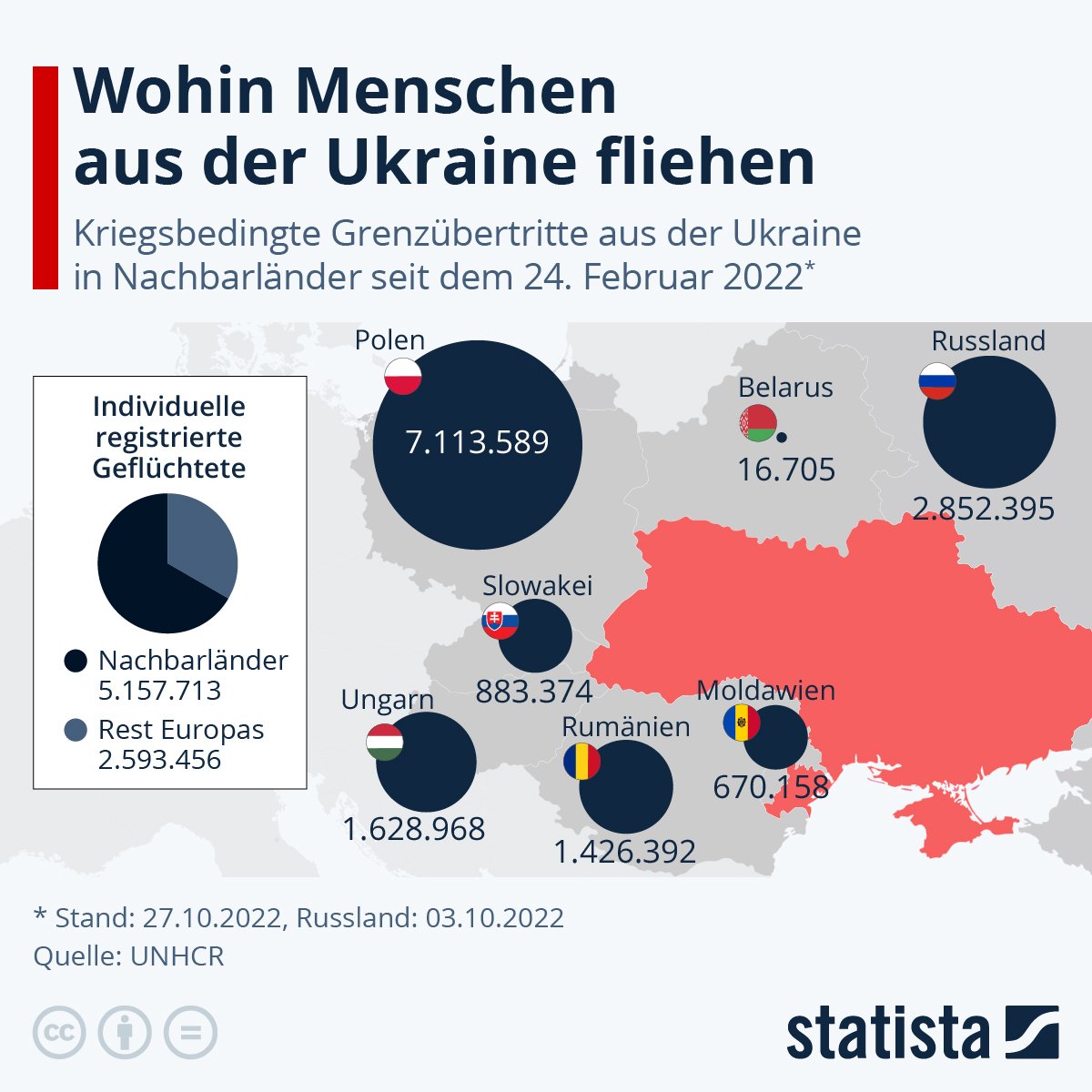 golum42942196's tweet image. Russland scheint nicht das Wunschland der eigenen Bevölkerung zu sein noch das der Geflüchteten. Belarus auch nicht. Warum?
#Ukrainehttps://de.statista.com/infografik/26961/anzahl-ukrainischer-fluechtender-nach-zielland