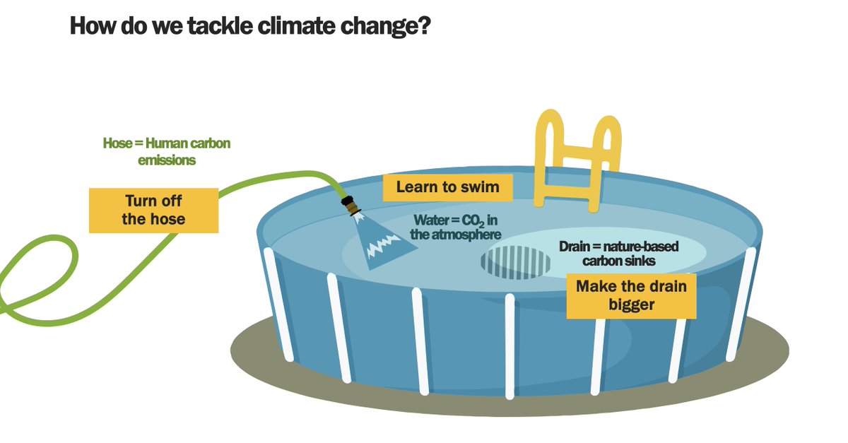 KHayhoe's tweet image. In a nutshell: we need to turn off the hose as fast as we can, enlarge the drain at all speed, all while learning how to swim + help others learn as well.