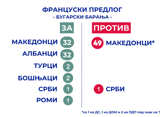 Вака стојат работите во моментот по етничка основа во Собранието на Македонија, симбол на предавствата, криминалот и корупцијата во последниве 30г. А вие малцинства читајте убаво, вашите сонародници во Бугарија, може само да сонуваат за права како што вие ги имате во Македонија.