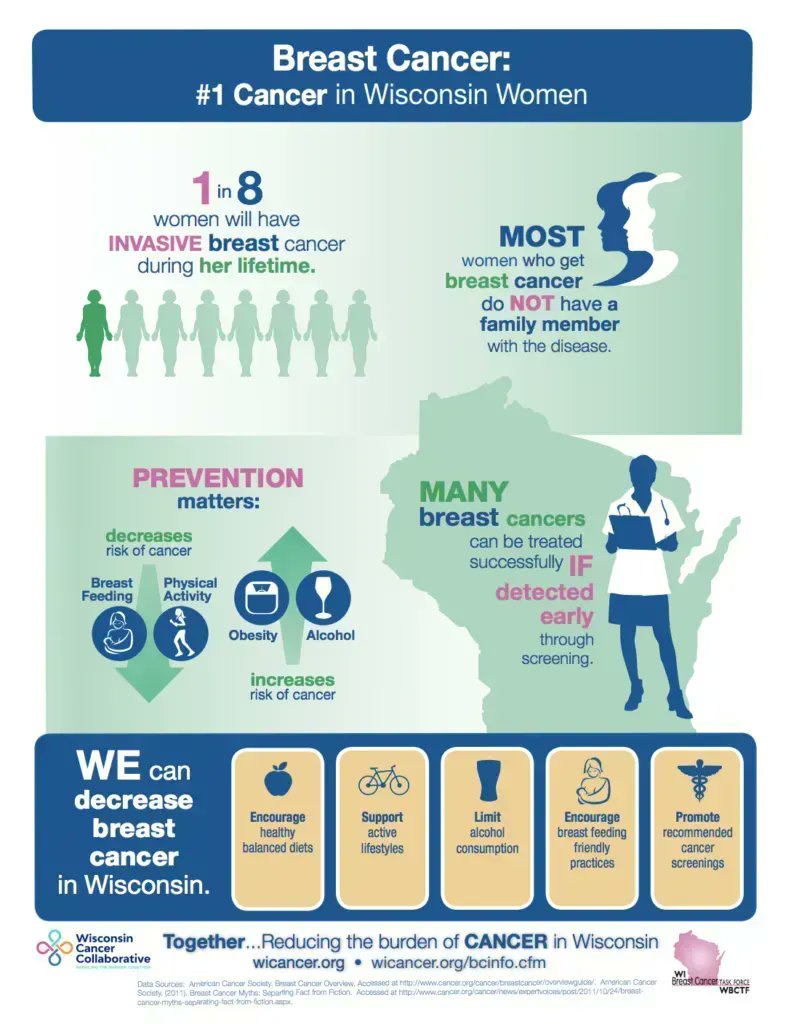 DocAliceWrites's tweet image. Today is the last day of #BreastCancerAwareness Month. But don’t forget, #BreastCancer is the most common cancer type globally, affecting 1 in 8 women. Check out these prevention tips.

@NBCF @WisconsinCancer #BreastCancerAwarenessMonth
Infographic: buff.ly/3CP0bXg