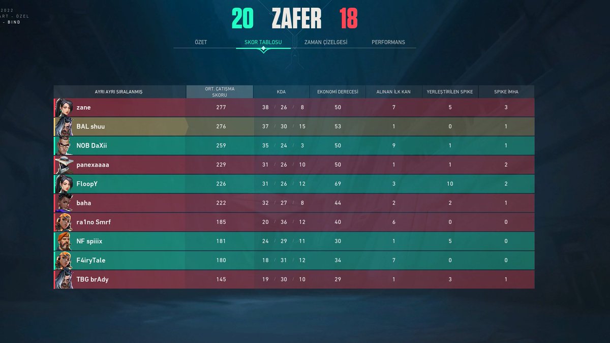 1-1 Balıkesir 29 Ekim Dijital Gençlik Merkezi Lan Turnuvası Şampiyonu Olduk 
<a href="/bahavl_/">FUT bahalas</a> 
<a href="/ra1no_VALORANT/">Arif Bayrak</a> 
<a href="/Panexafps/">Burak</a> 
<a href="/bradyyyvl/">Mustafa</a> 
@zaneyeah1 
ellerinize sağlık GGWP
<a href="/FTalevl/">F4iryTale ❁</a> 
<a href="/floopyvl/">Selim</a> 
@AlpayDaxii