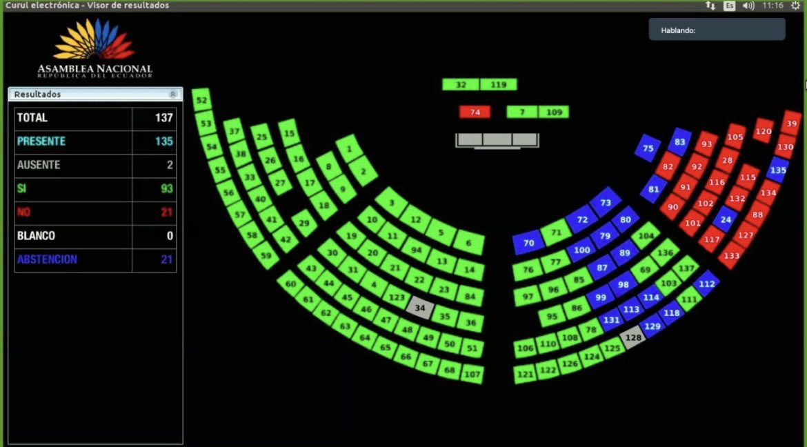 LeonidasIzaEc's tweet photo. Revés para el veto de Guillermo Lasso que pretendía asegurar el monopolio de la comunicación, hoy con 92 votos afirmativos la Asamblea ratificó los Art. 1, 24 y 44 de la #LeyDeComunicación para la democratización de frecuencias, impulso y desarrollo de los #MediosComunitariosYa. https://t.co/R2bhU8rLbq