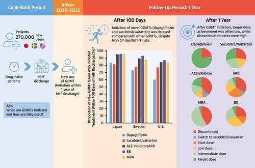 Top3 heart failure trials in October 2022: #CardioTwitter 🥇Managing HF in patients on dialysis @JCardFail 🥈 Hydrochlorothiazide vs chlorthalidone, what is the difference? @CircAHA 🥉HF drug treatment ➡️Inertia, y itration, and discontinuation: EVOLUTION HF @JACCJournals