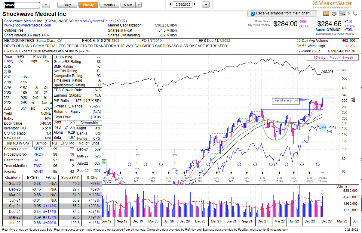TML Trader On Twitter SWAV Shook Out At The 50 day SMA After Failing tml-trader-on-twitter-swav-shook-out-at-the-50-day-sma-after-failing