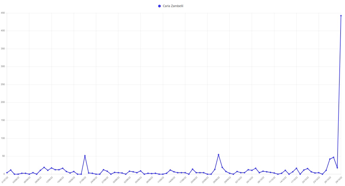 As menções à deputada federal Carla Zambelli (PL), após o episódio em que sacou e apontou uma arma contra um homem em São Paulo, atingem o pico de 444 citações a cada 100 mil mensagens compartilhadas no WhatsApp. broadcast.com.br/cadernos/polit…
