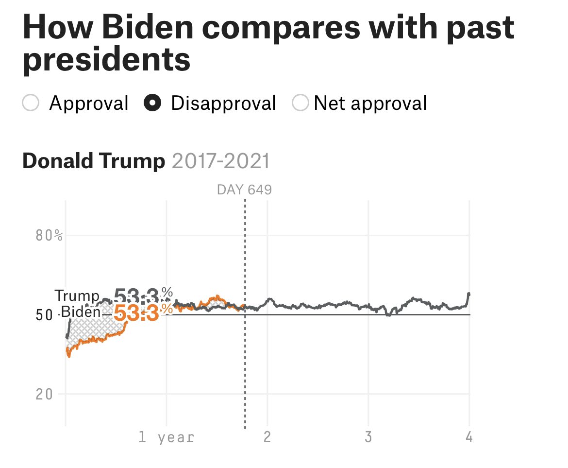 Frank chaparro on twitter biden disapproval is the exact same as