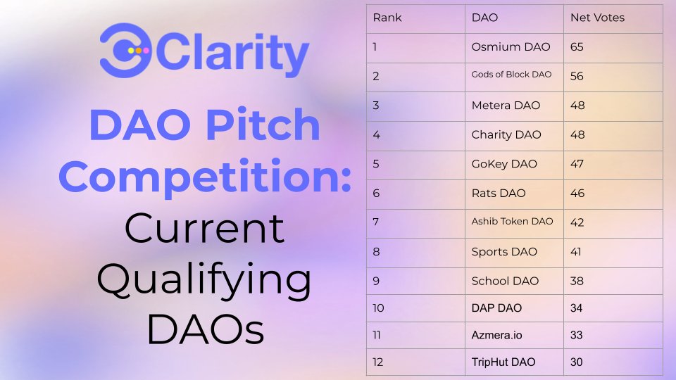 (1/4) Voting to determine who qualifies for the Clarity DAO pitch competition closes tonight at midnight UTC. Here is who is currently in contention.
