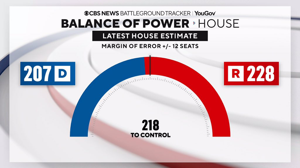 #LATEST @YouGovAmerica/@CBSNewsPoll House Estimate: Republicans 228 Democrats 207 cbsnews.com/news/poll-repu…