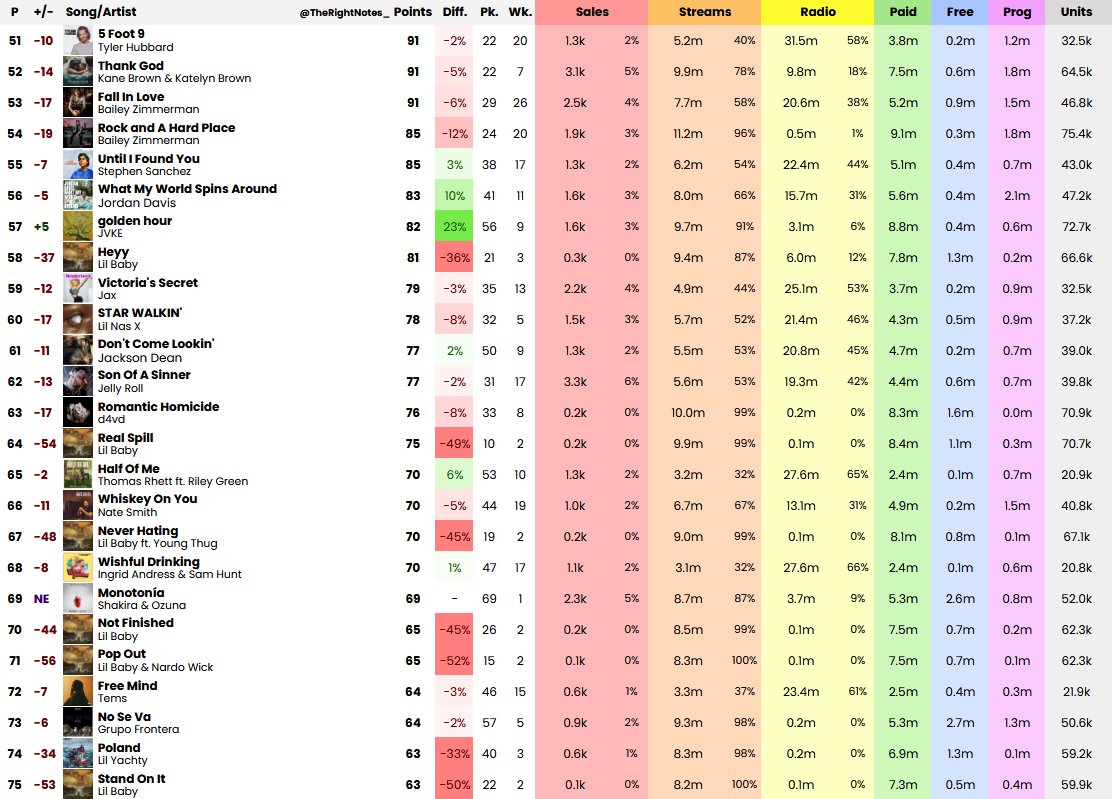 TheRightNotes_'s tweet photo. Billboard Hot 100 Final Predictions (November 5, 2022) https://t.co/SqWbNIqbGH