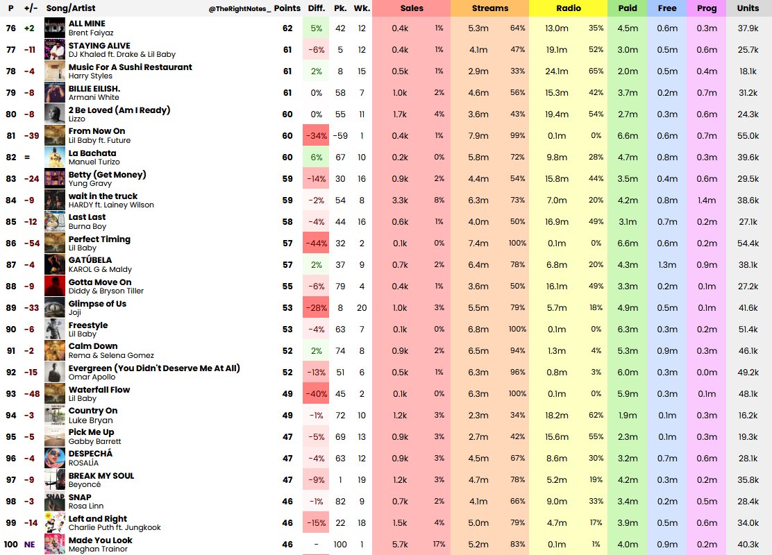 TheRightNotes_'s tweet photo. Billboard Hot 100 Final Predictions (November 5, 2022) https://t.co/SqWbNIqbGH