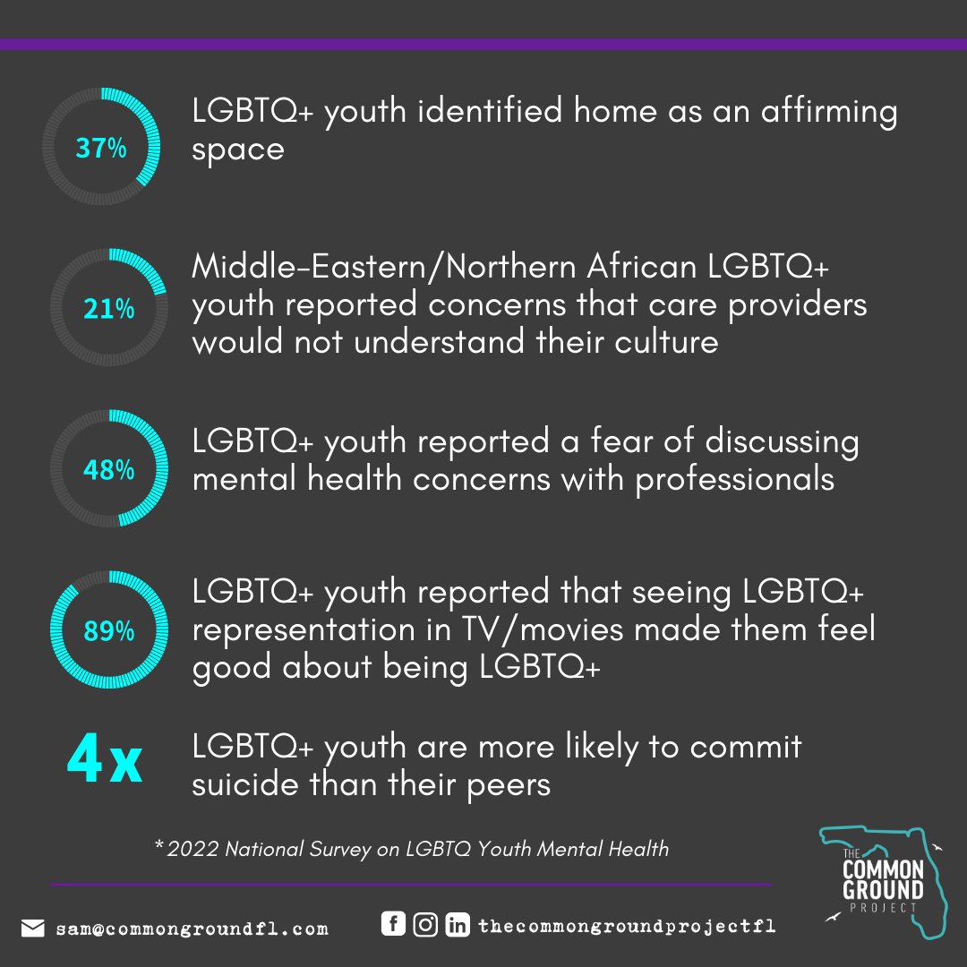 CommonGroundFL_'s tweet photo. We need leaders who protect LGBTQ+ youth. This election, vote for leaders who are committed to protecting healthcare for all children, relying on empirical scientific evidence to create policy, and ending cycles of bullying perpetuated by harmful legislation. #YourVoteYourVoice https://t.co/55sb6sOBf2