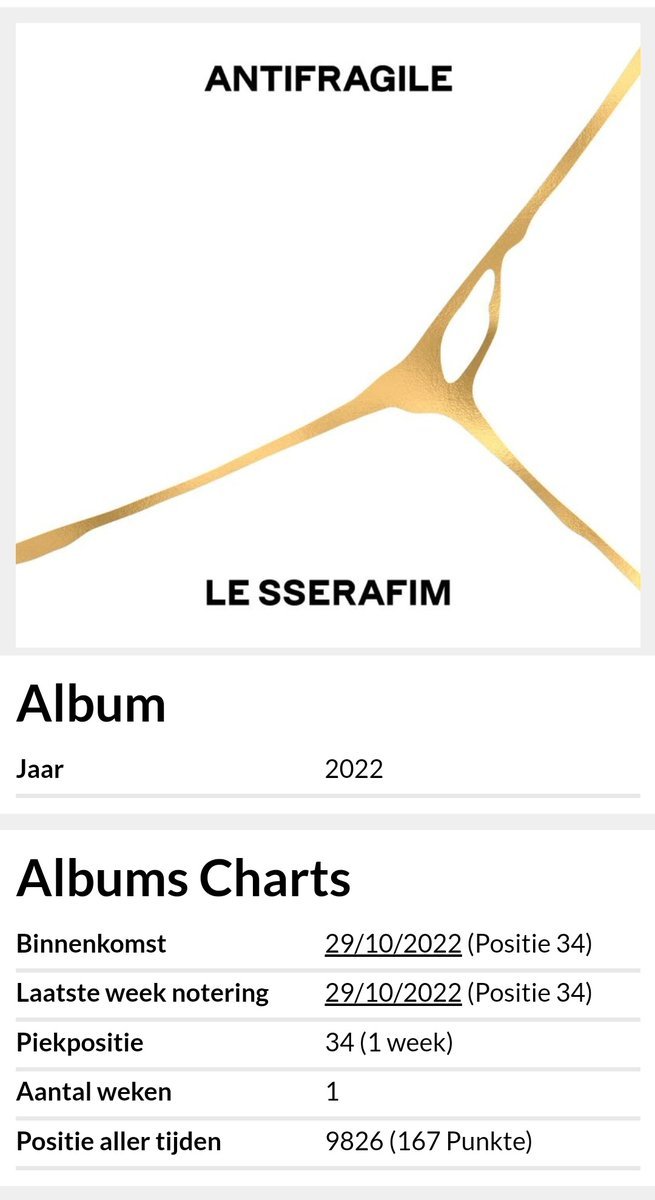 .<a href="/le_sserafim/">LE SSERAFIM</a> "ANTIFRAGILE" debuts at #34 on this week's Belgian Albums (Ultratop Flanders)! 🎉🇧🇪

— This marks their FIRST entry on the chart! 🔥👏

#LE_SSERAFIM #르세라핌