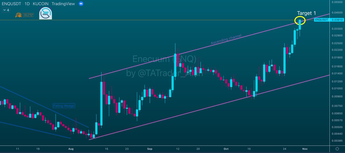 TATrader_Alan's tweet photo. $ENQ
Congrats🍾🎊
Target 1 hit: +300% since first tweet

More to come🔥
Next target: 0.424 (  > x10 from current price)

A solid small cap project have just taken off 🚀

@ENQ_enecuum #Enecuum https://t.co/hi9fDipc8E