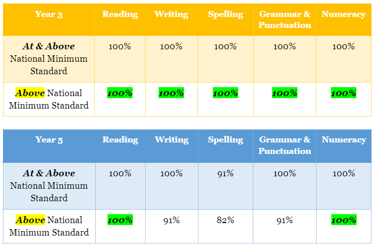 HolySaviourPS's tweet photo. Congratulations to all students in Year 3 &amp; Year 5, and to all staff, and all parents. #enrolments #joinourcrew #monashcouncil #cityofmonash #whitehorsecc #ourcatholicschools #primaryschool #school #VermontSouth #naplan #scienceofreading #scienceoflearning #dibels @CEMelbourne https://t.co/hHQ1nC58yg