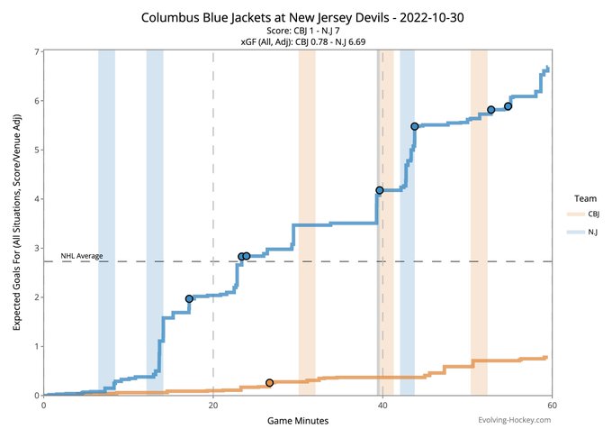 Blue Jackets @ Devils, xGF: 0.78 - 6.69