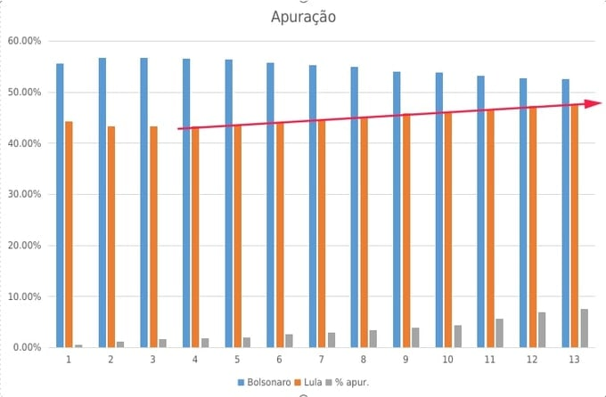 thomqrz's tweet photo. Em nenhum momento algum o índice do @jairbolsonaro subiu, desceu em queda livre até o final da apuração. Tem método e padrão. https://t.co/KOisuGQvUk