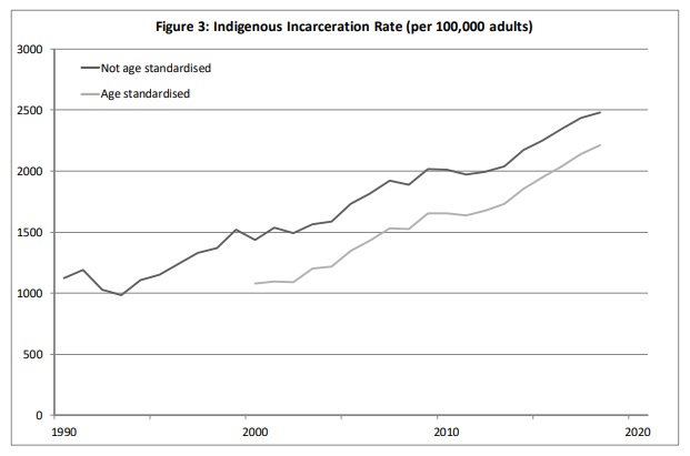 ALeighMP's tweet image. "Crime &amp;amp; Punishment: Can We Have Less of Both?": full text of my opening address to the Australian Institute of Criminology's conference: ministers.treasury.gov.au/ministers/andr…

(Drawing on my economic research: iza.org/publications/d…) #aic2022 #auspol