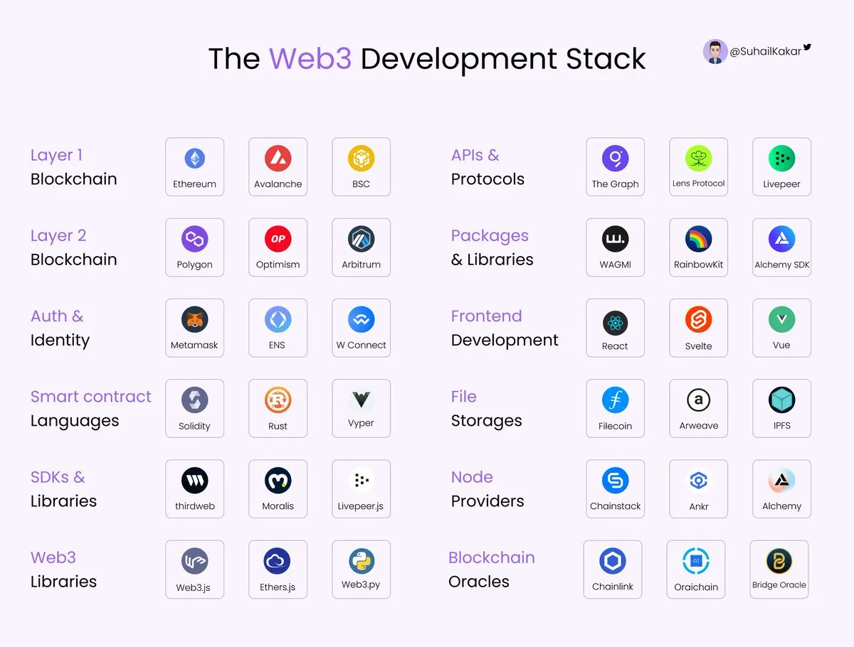 WestArt_Factory's tweet photo. The Web3 & Blockchain Stack 🚀🤯
#BigData #Analytics #DataScience #AI #MachineLearning #IoT #IIoT #PyTorch #Python #RStats #TensorFlow #Java #JavaScript #ReactJS #GoLang #CloudComputing #Serverless #DataScientist #Linux #Programming #Coding #100DaysofCode #Jupiternotebook https://t.co/NjCe6WPar0