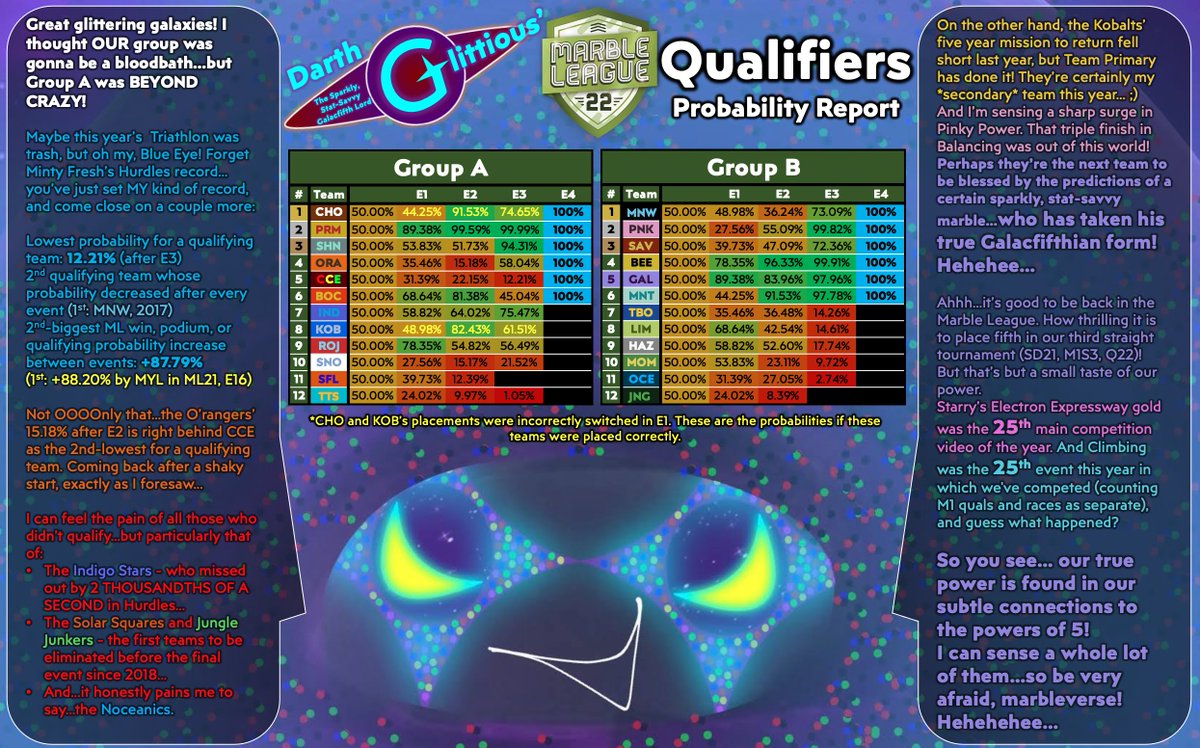 Here are your #MarbleLeague2022 qualifying probability tables!
Hey <a href="/JMR_Galactic/">Team Galactic</a>…I always knew you'd qualify, and this is why…
Hehehehee…