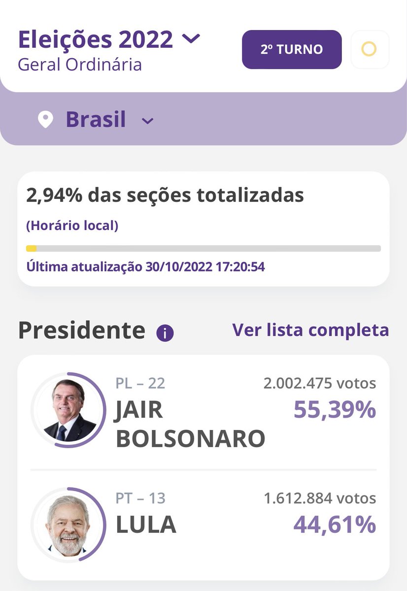 Eduardo_Bittar's tweet photo. Inicia el conteo aquí en #Brasil 🇧🇷 

@jairbolsonaro arriba! https://t.co/LTDL2gI9AH