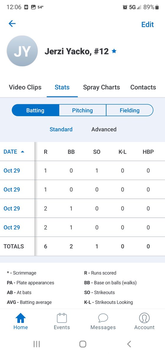 Stats from yesterday. Batting a .700 with 4 tripples. 💪<a href="/D1Uncommitted/">Anthony Edwards</a> <a href="/ScoutSftball/">Bob Snavely</a> <a href="/LegacyLegendsS1/">Legacy & Legends Softball</a> <a href="/D1Softball/">D1Softball</a> <a href="/IHartFastpitch/">I❤️Fastpitch</a> <a href="/SoftballConnect/">Annetta Viviani🌩</a> <a href="/TAprofileAPP/">TAP APP</a> <a href="/softballpros/">CollegeSoftballProspects</a> <a href="/MaxPreps/">MaxPreps</a>  <a href="/TopPreps/">Top Preps #1 Scouting and Promotional Services</a> <a href="/upnextrecruits/">Up Next Recruits</a> <a href="/Softball_Home/">Softball Home🥎</a> <a href="/SoftballBranson/">Branson Softball</a> <a href="/DoaneSoftball/">Doane Softball</a> <a href="/MizzouSoftball/">Mizzou Softball</a>