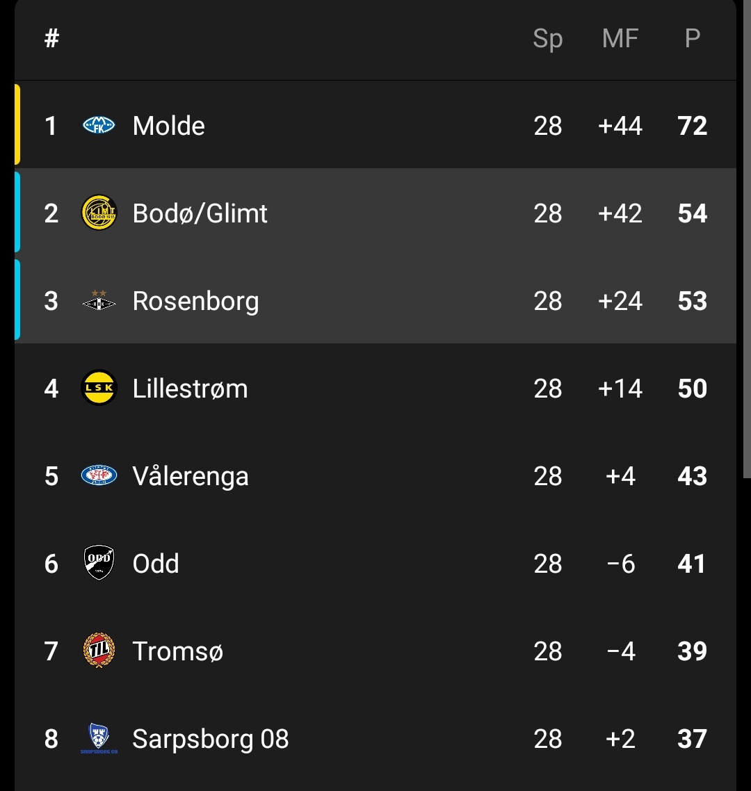 garysavage1_'s tweet photo. Det at RBKs supportere feirer en seier mot "lille" Glimt på Lerkendal som at de har vunnet ligaen. Må være en bekreftelse for at Glimt har blitt Norges største klubb.

RBK vant kampen, Glimt vinner krigen 😂

(Trolling vil bli skjult fremover) https://t.co/V9OP68wpgB