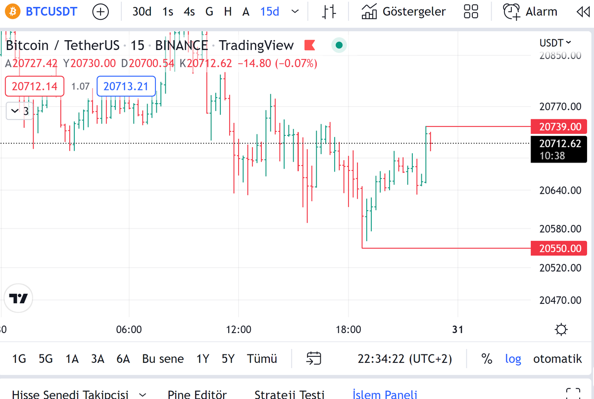 Net olarak 20.550 den mi sekti o şikirsiz asuman 😂

Nokta rakamlar veriyorum değil mi ?

Yorma bizi sarıkız🥸

 #BTC #ETH