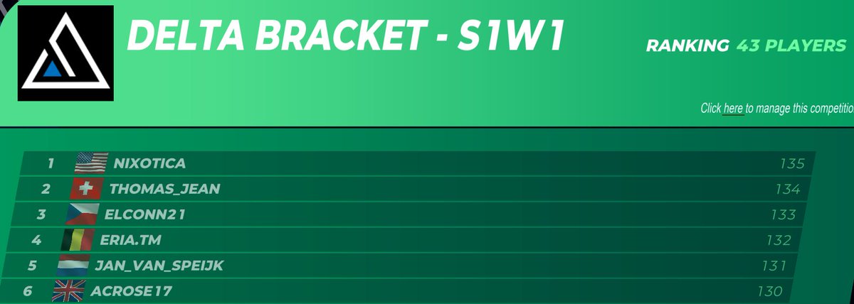 ProjectDeltaTM's tweet image. Congrats to the winners of the very first Delta Bracket!